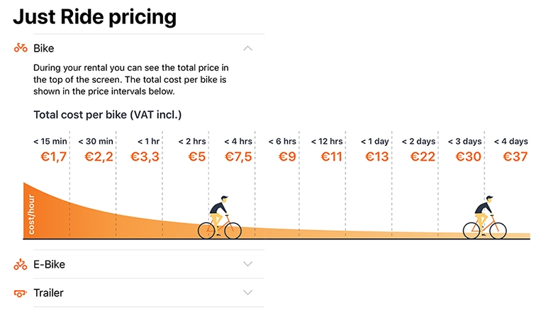 prices and costs of donkey bikes in berlin